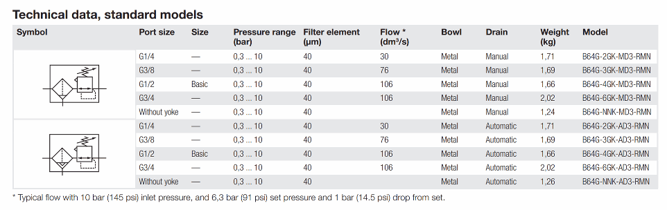 Technical data B64G