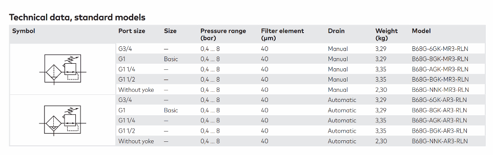 Technical data B68G