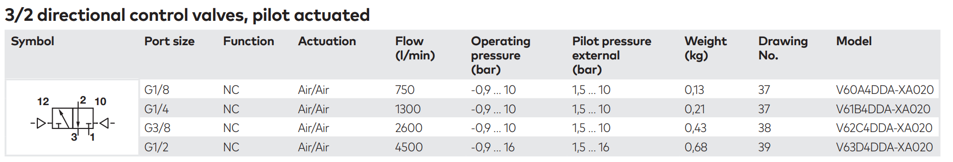 Norgren V60-V61-V62-V63 bistable